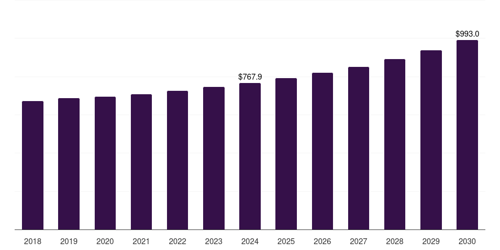 North America fuel and lube trucks market, 2018-2030 (US$M)