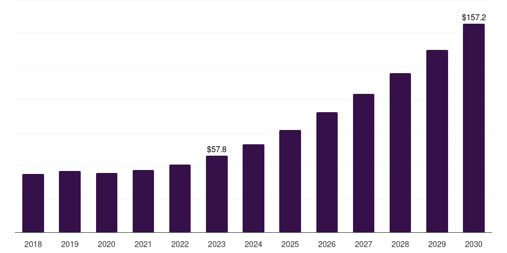 North America full-body scanner market, 2018-2030 (US$M)