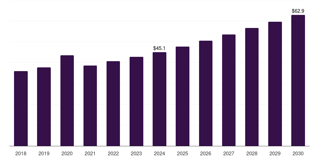 North America fumaric acid market, 2018-2030 (US$M)
