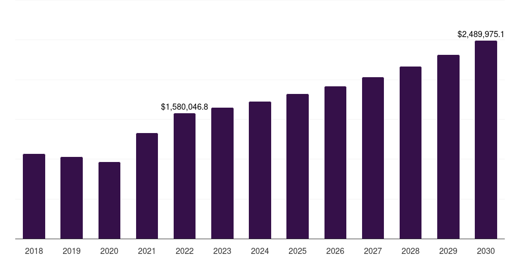 North America furfural derivatives market, 2018-2030 (US$M)