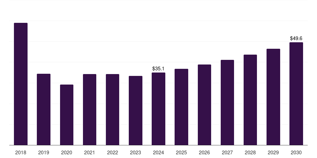 North America furfuryl alcohol market, 2018-2030 (US$M)