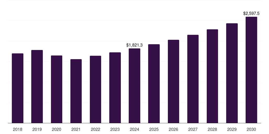 North America gas chromatography market, 2018-2030 (US$M)