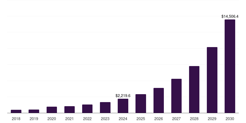 North America generative adversarial networks market, 2018-2030 (US$M)