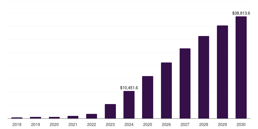 North America glp-1 agonists weight loss drugs market, 2018-2030 (US$M)