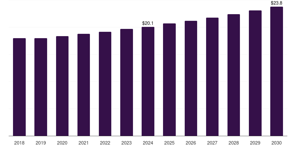 North America guillain-barre syndrome diagnostics market, 2018-2030 (US$M)