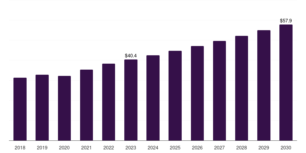 North America hairy cell leukemia treatment market, 2018-2030 (US$M)