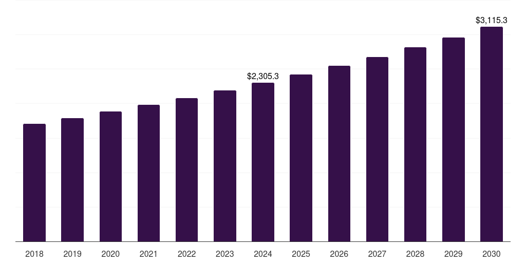 North America hazelnut chocolate spread market, 2018-2030 (US$M)