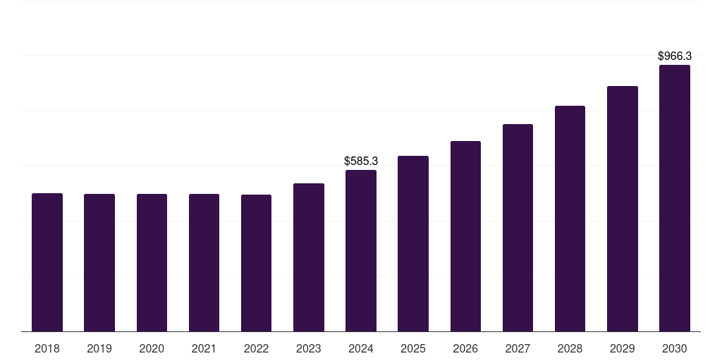 North America hazelnut market, 2018-2030 (US$M)