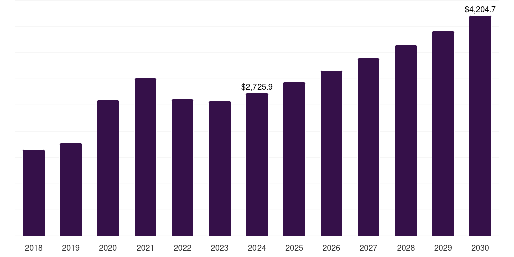 North America hazmat suits market, 2018-2030 (US$M)