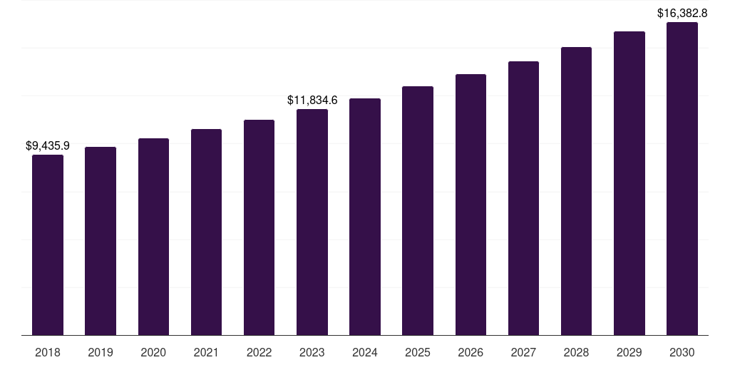 North America healthcare packaging market, 2018-2030 (US$M)