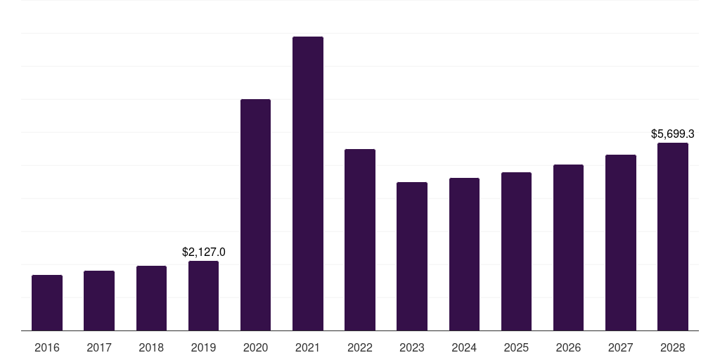 North America healthcare personal protective equipment market, 2021-2033 (US$M)