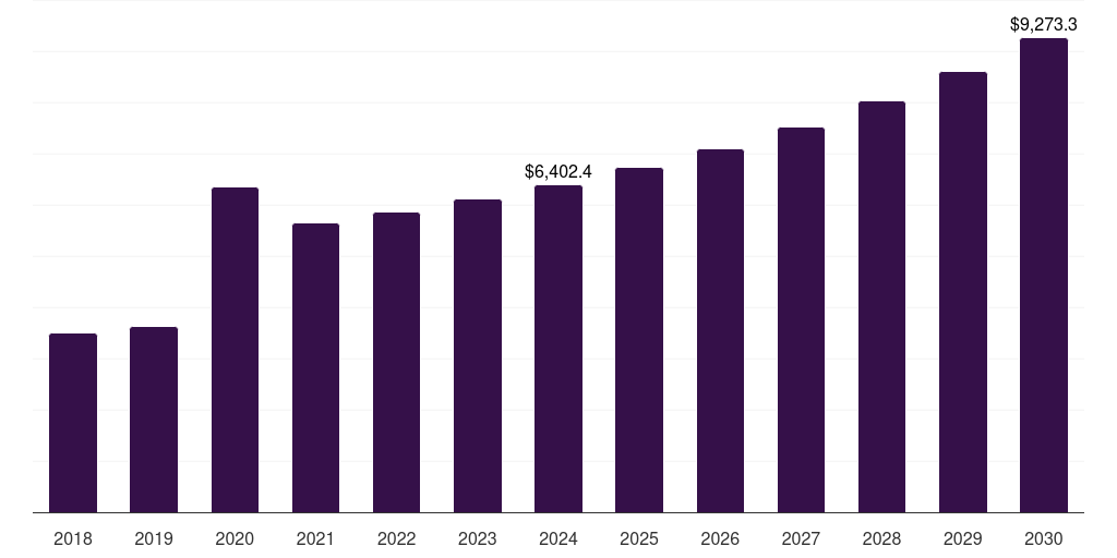 North America healthcare wipes market, 2018-2030 (US$M)