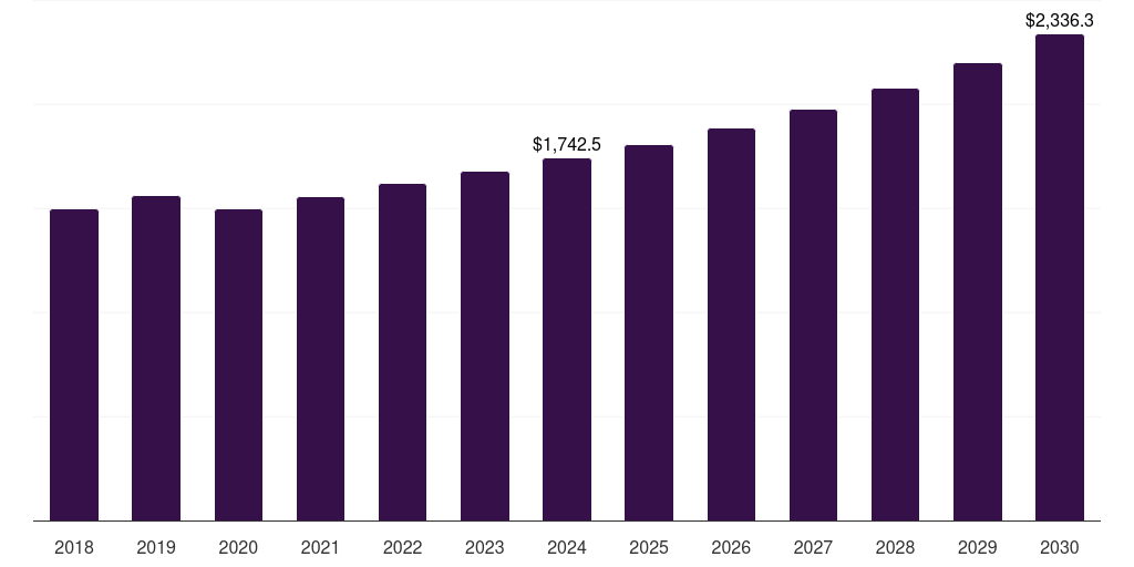 North America heat recovery ventilator market, 2018-2030 (US$M)