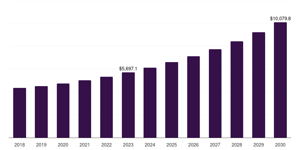 North America herbal extract market, 2018-2030 (US$M)