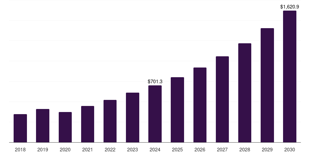 North America high-performance bioplastics for automotive and aerospace market, 2018-2030 (US$M)