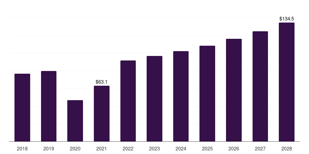 North America high pressure contrast media injectors market, 2018-2028 (US$M)