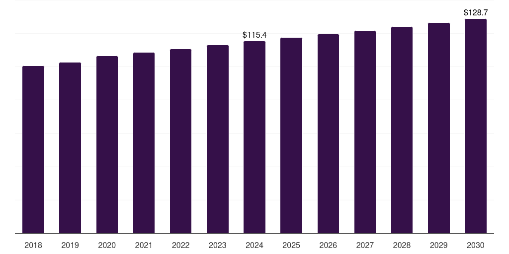North America high resolution melting analysis market, 2018-2030 (US$M)