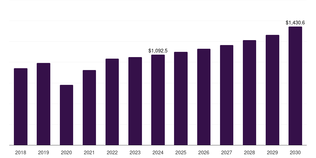 North America high strength steel market, 2018-2030 (US$M)