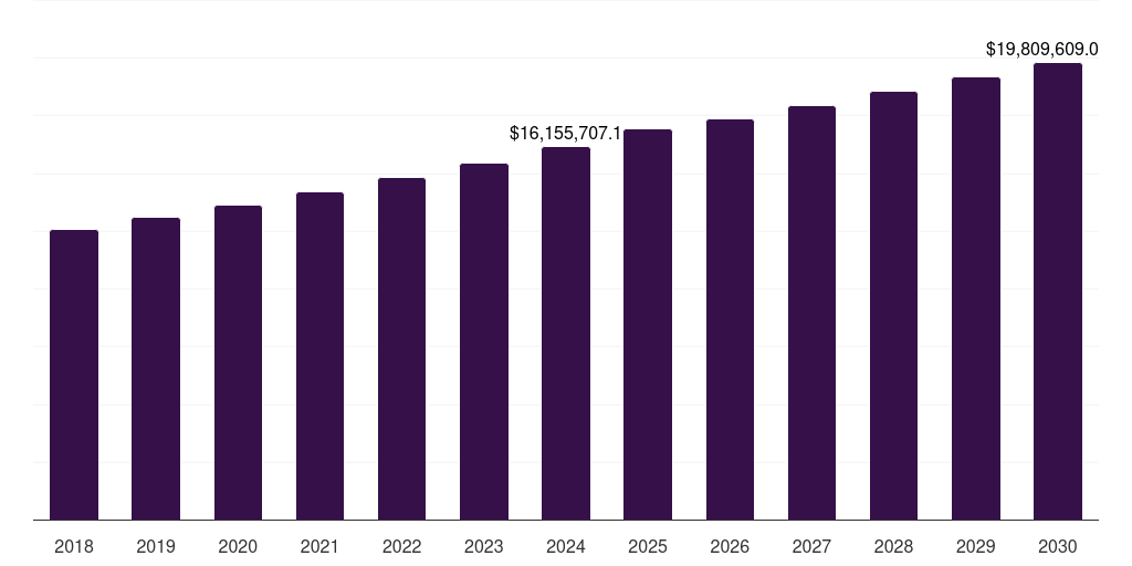 North America hosiery market, 2018-2030 (US$M)