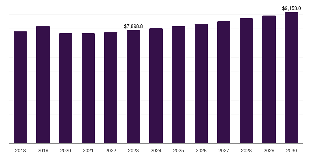 North America hospital electronic health records market, 2018-2030 (US$M)