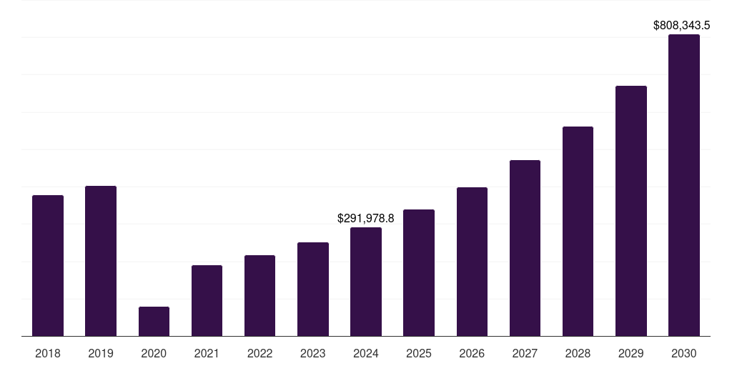 North America hotels, resorts, & cruise lines market, 2018-2030 (US$M)