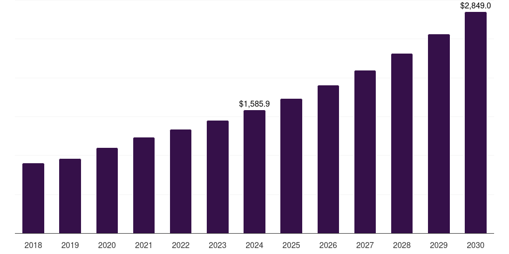 North America human primary cell culture market, 2018-2030 (US$M)