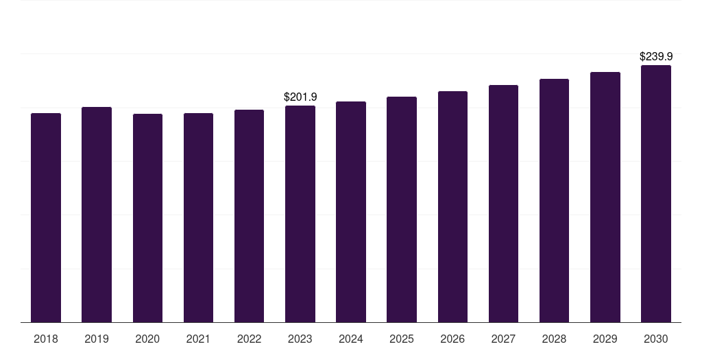 North America hv bushing market, 2018-2030 (US$M)