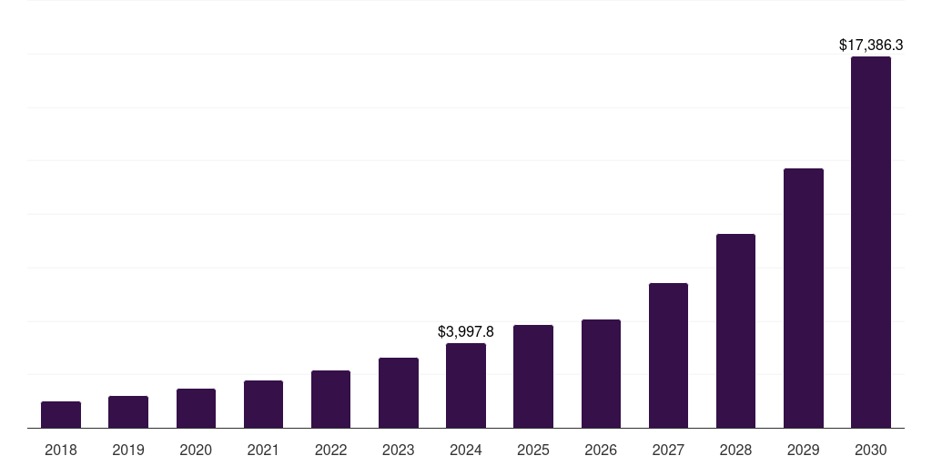 North America immersive simulation market, 2018-2030 (US$M)