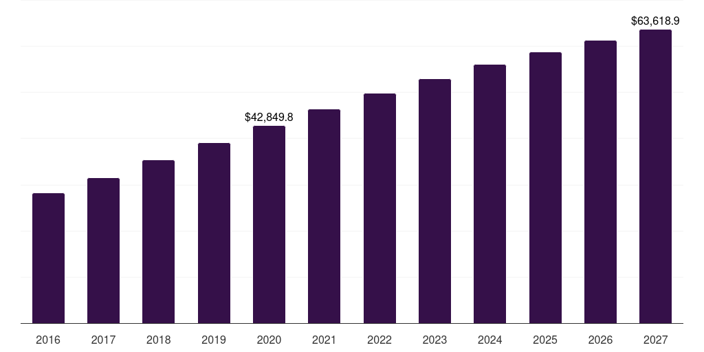North America immunosuppressant drugs market, 2016-2027 (US$M)