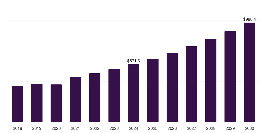 North America implantable loop recorders market, 2018-2030 (US$M)