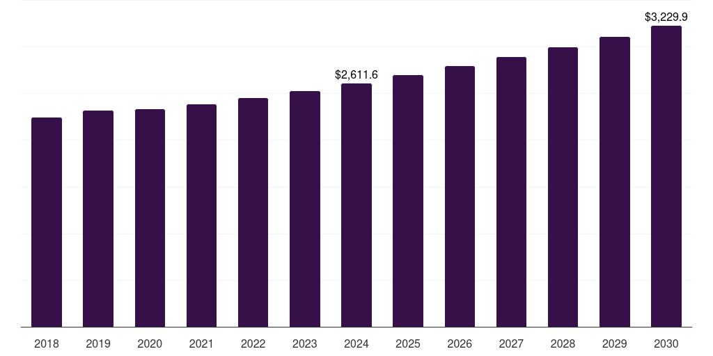 North America industrial dust collector market, 2018-2030 (US$M)
