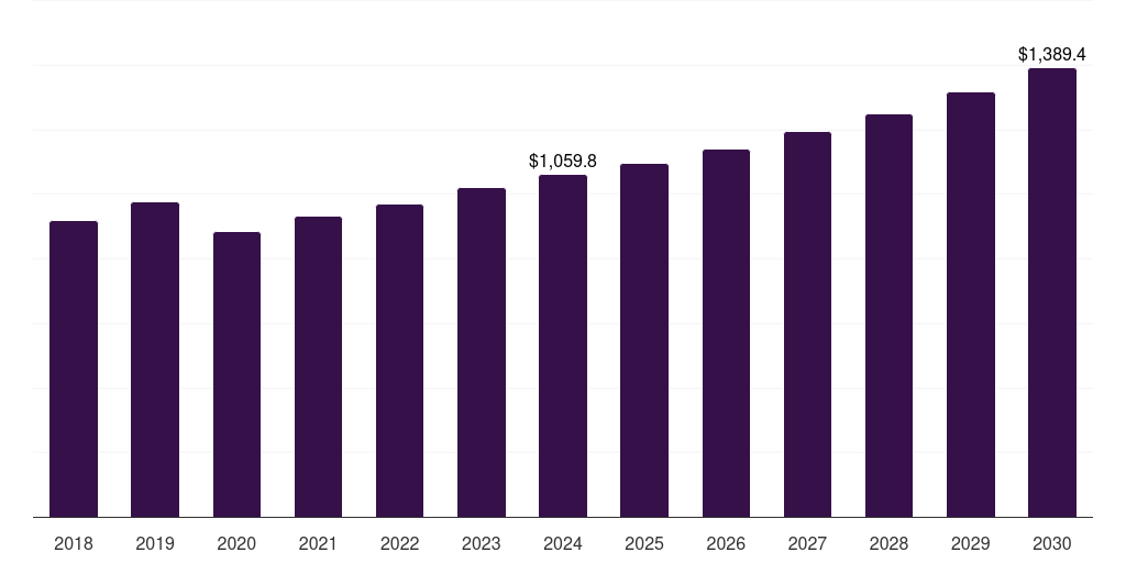 North America industrial furnace market, 2018-2030 (US$M)