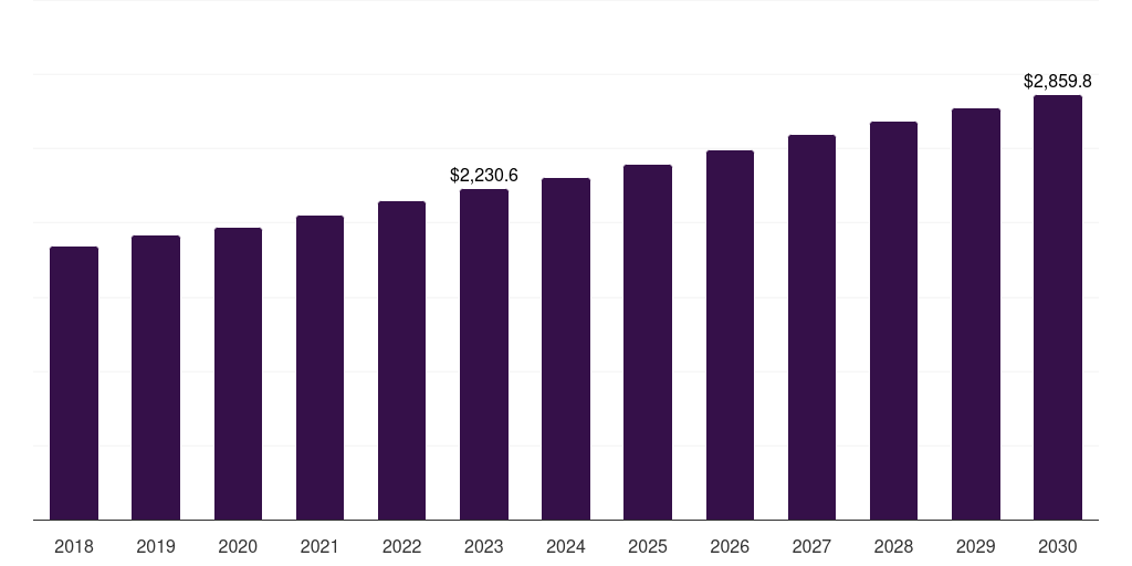 North America industrial insulation market, 2018-2030 (US$M)
