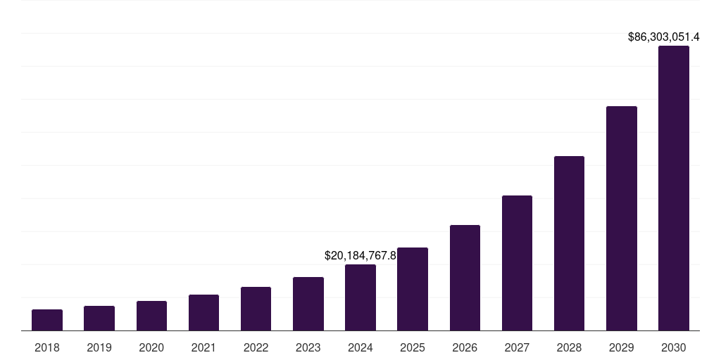 North America industry 5.0 market, 2018-2030 (US$M)