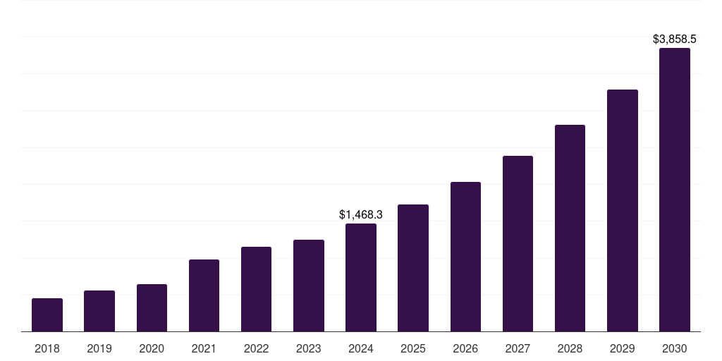 North America inhalable biologics market, 2018-2030 (US$M)