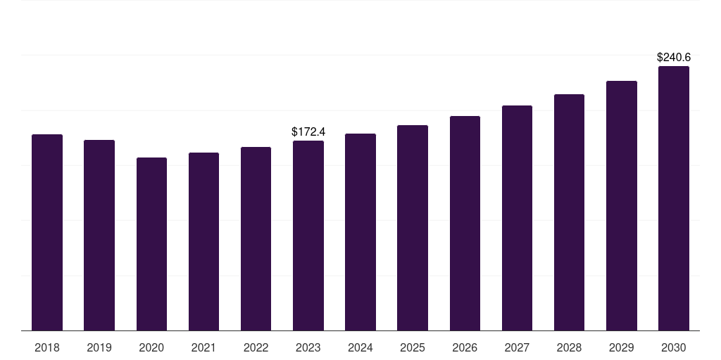 North America insoluble sulfur market, 2018-2030 (US$M)