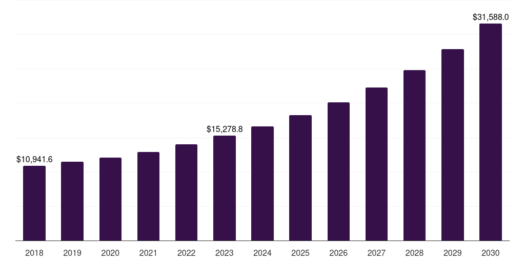North America intermodal freight transportation market, 2018-2030 (US$M)