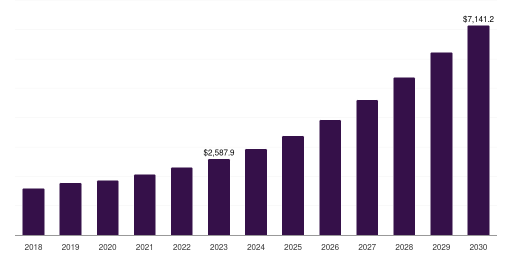 North America internet of things fleet management market, 2018-2030 (US$M)