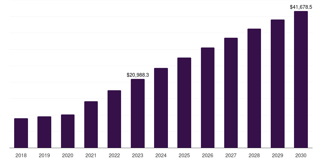North America iot in banking and financial services market, 2018-2030 (US$M)