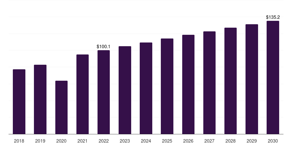 North America ivf culture media market, 2018-2030 (US$M)
