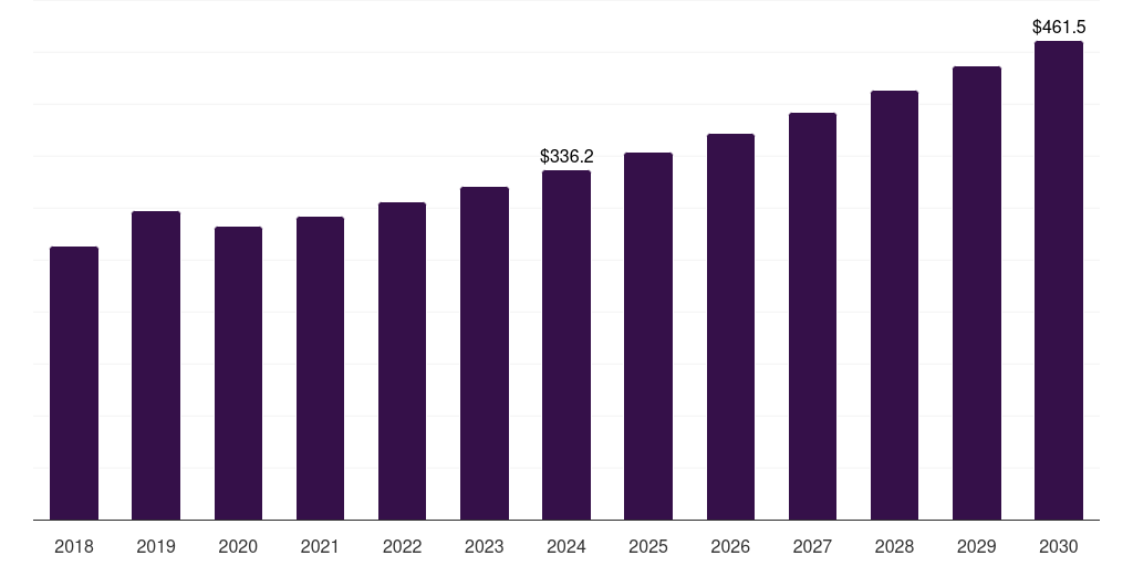 North America keratin market, 2018-2030 (US$M)
