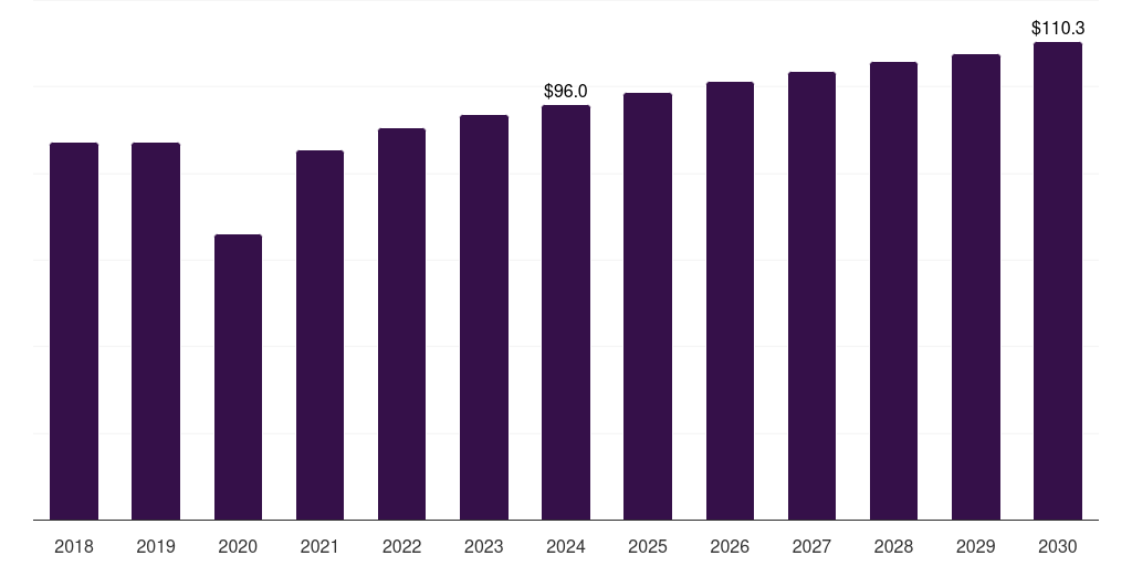 North America laminated steel market, 2018-2030 (US$M)