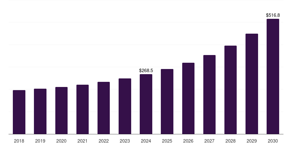 North America laser sensor market, 2018-2030 (US$M)
