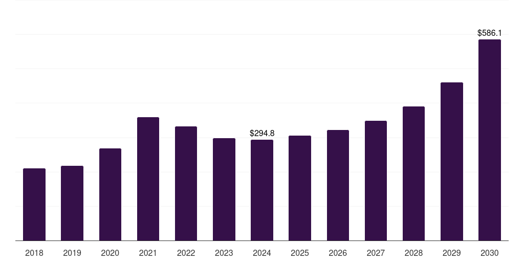 North America lipid nanoparticle market, 2018-2030 (US$M)