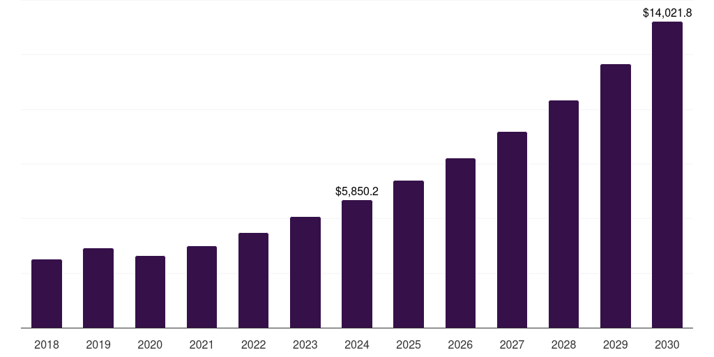 North America lithium carbonate market, 2018-2030 (US$M)