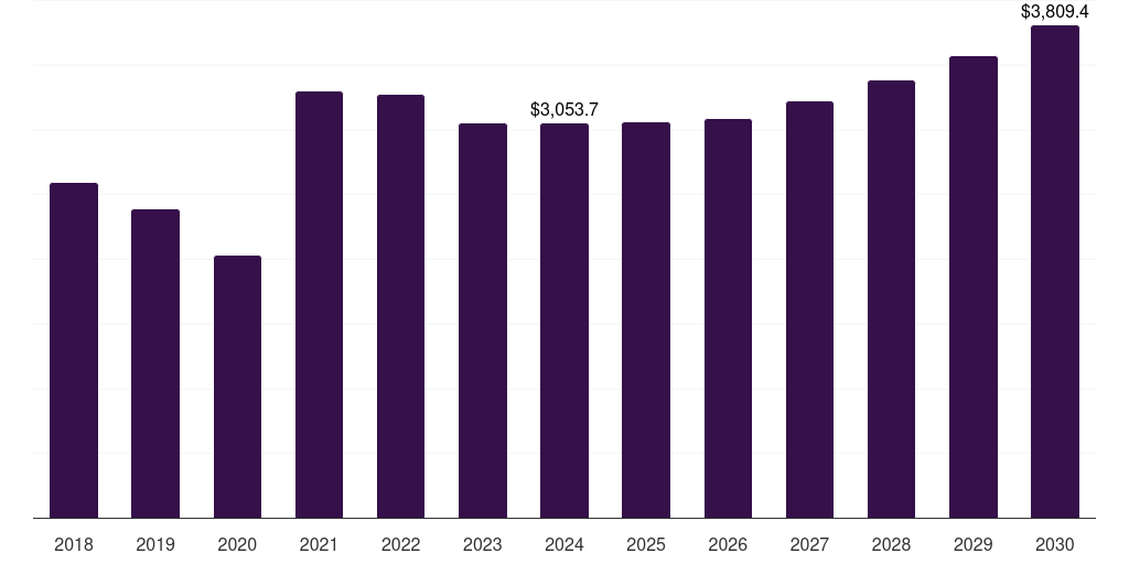 North America low alloy steel market, 2018-2030 (US$M)