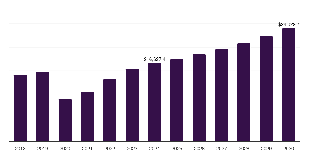 North America luxury spa market, 2018-2030 (US$M)