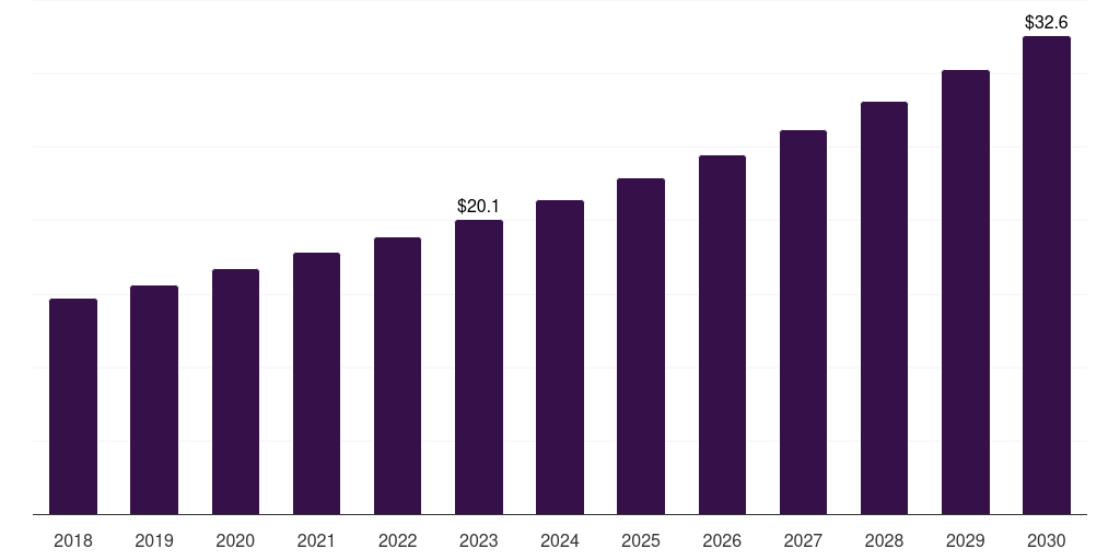 North America macadamia milk market, 2018-2030 (US$M)