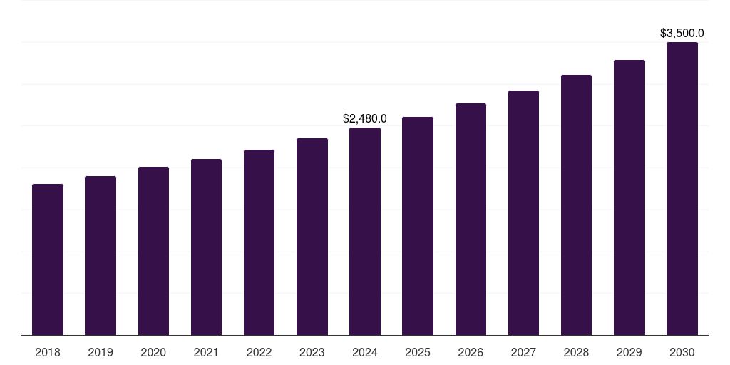 North America malted milk market, 2018-2030 (US$M)