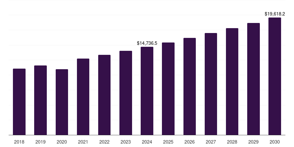 North America marine construction market, 2018-2030 (US$M)